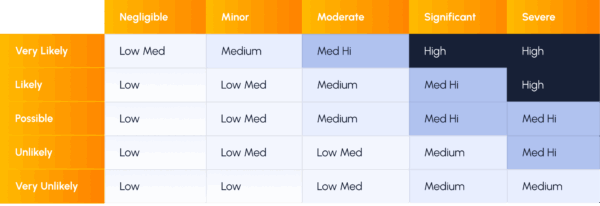 Risk matrix showing probability on the Y-axis and severity on the X-axis, with risk levels ranging from Low to High